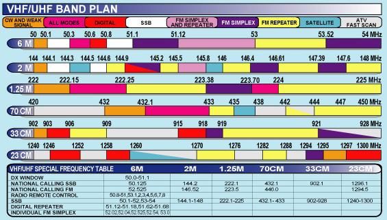 Ham Radio Frequency Chart Canada